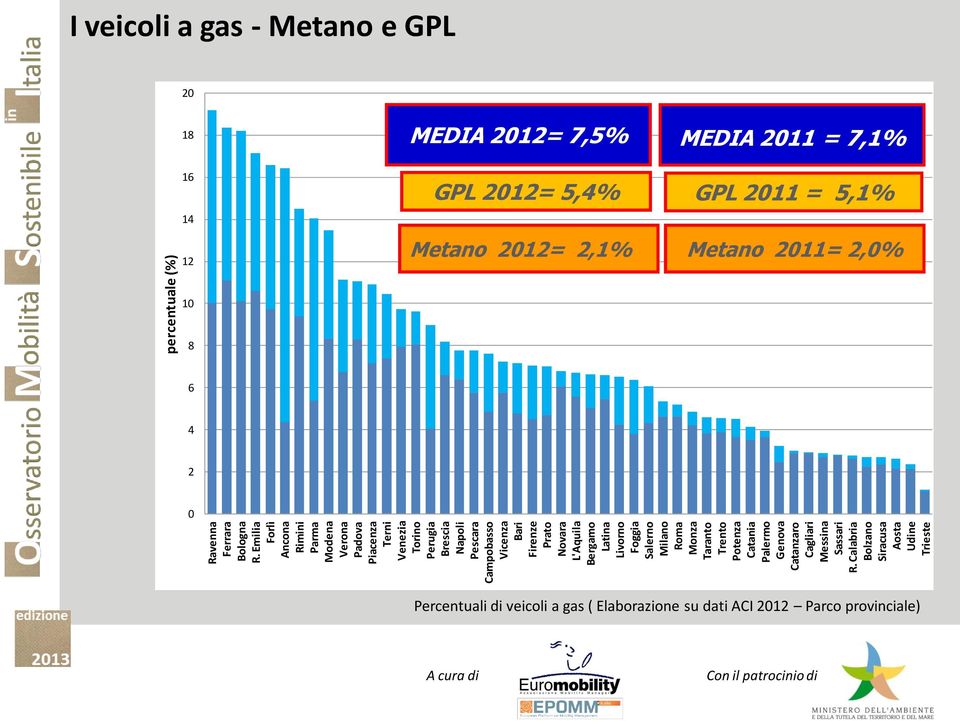 5,4% MEDIA 2011 = 7,1% Metano GPL GPL 2011 = 5,1% Metano 2012= 2,1% Metano 2011=