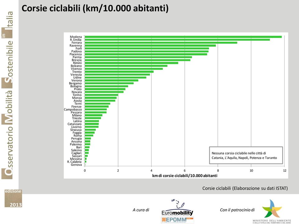 10 12 km di corsie ciclabili/10.