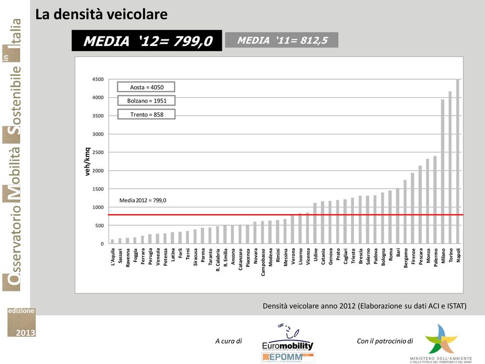 Aosta = 4050 = 1951 Trento = 858 3000 2500 2000 1500 1000 Media 2012
