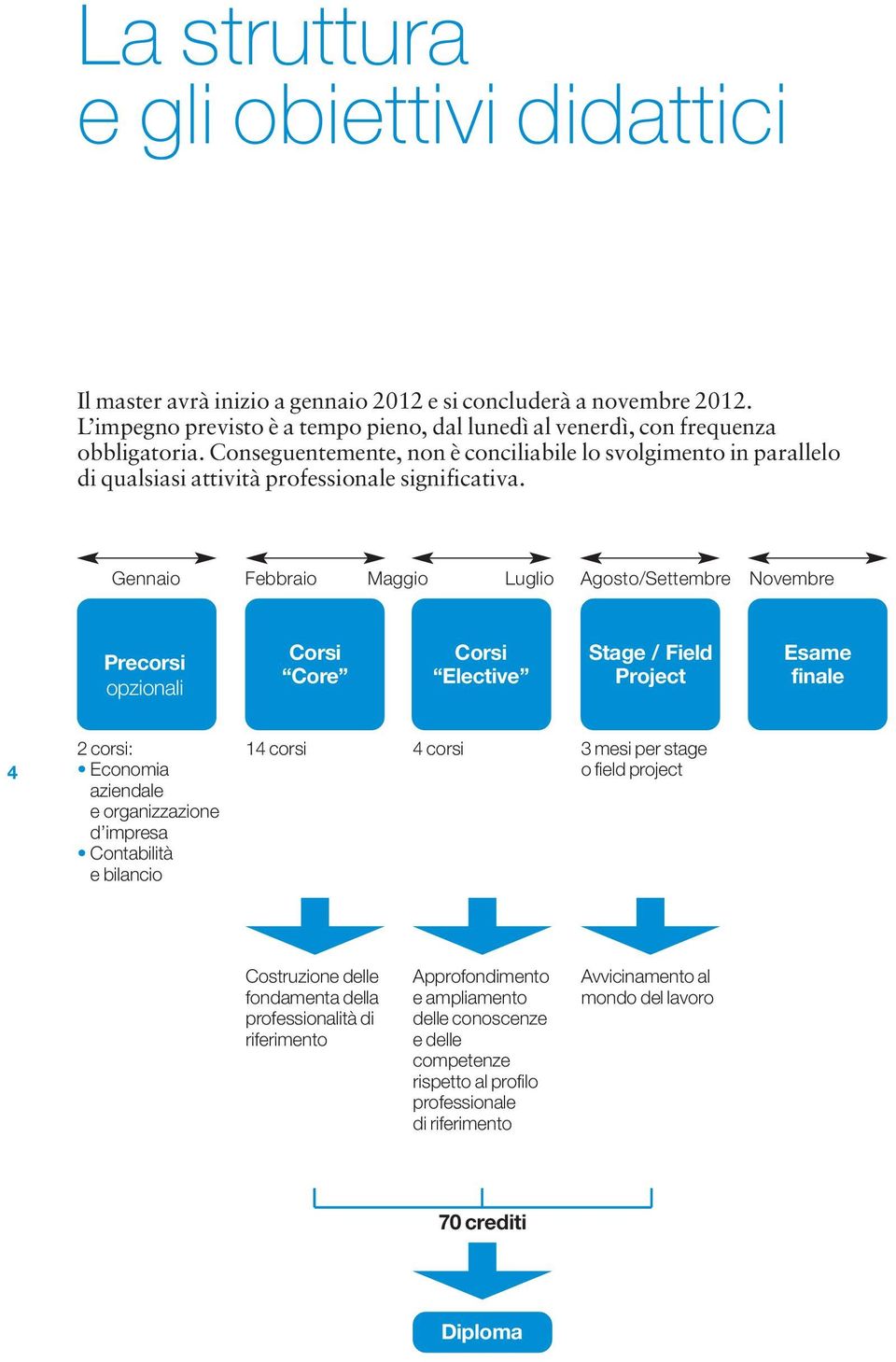 Gennaio Febbraio Maggio Luglio Agosto/Settembre Novembre Precorsi opzionali Corsi Core Corsi Elective Stage / Field Project Esame finale 4 2 corsi: Economia aziendale e organizzazione d impresa