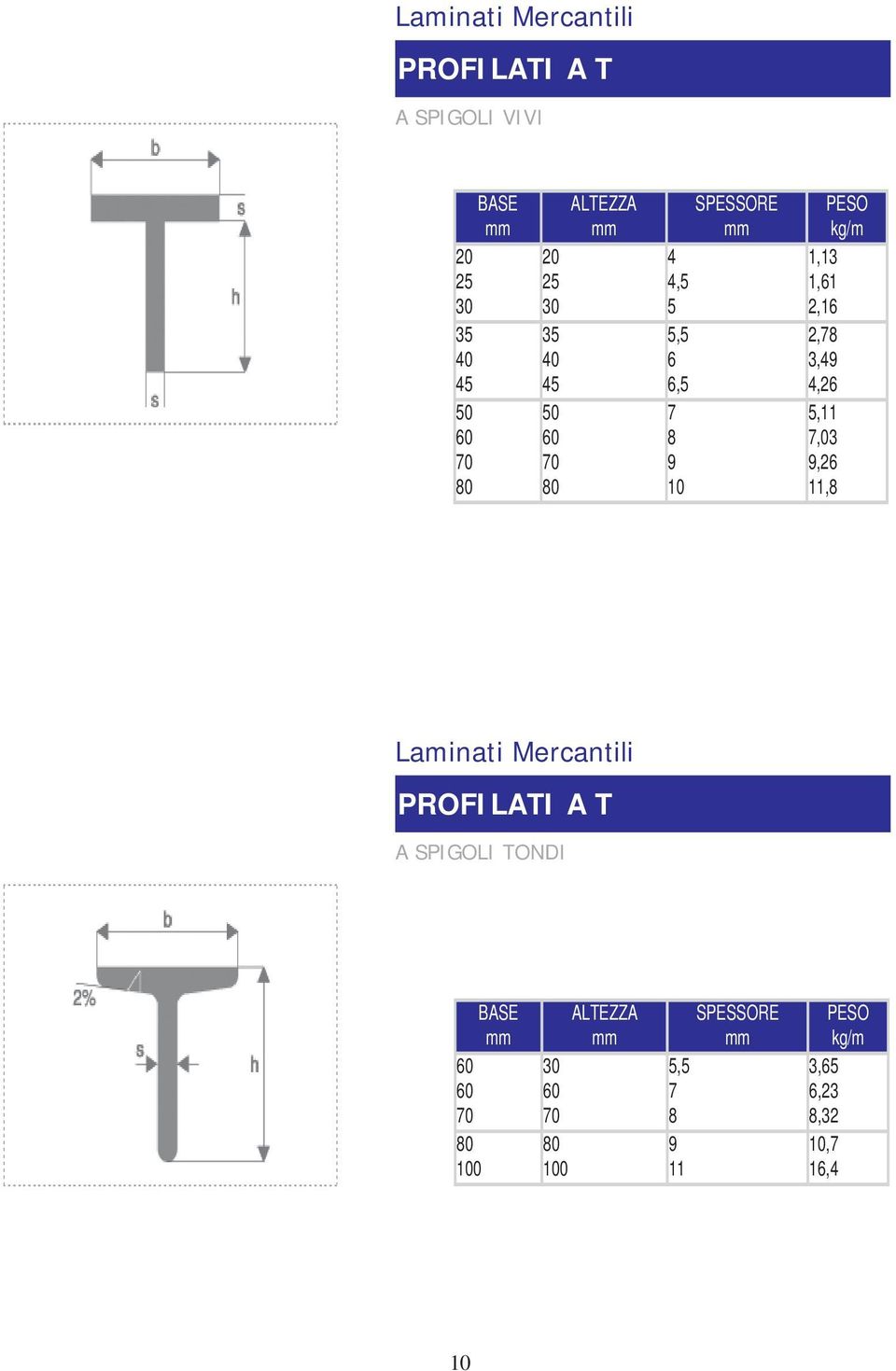 2,78 3,49 4,26 5,11 7,03 9,26 11,8 Laminati Mercantili PROFILATI A T A SPIGOLI TONDI