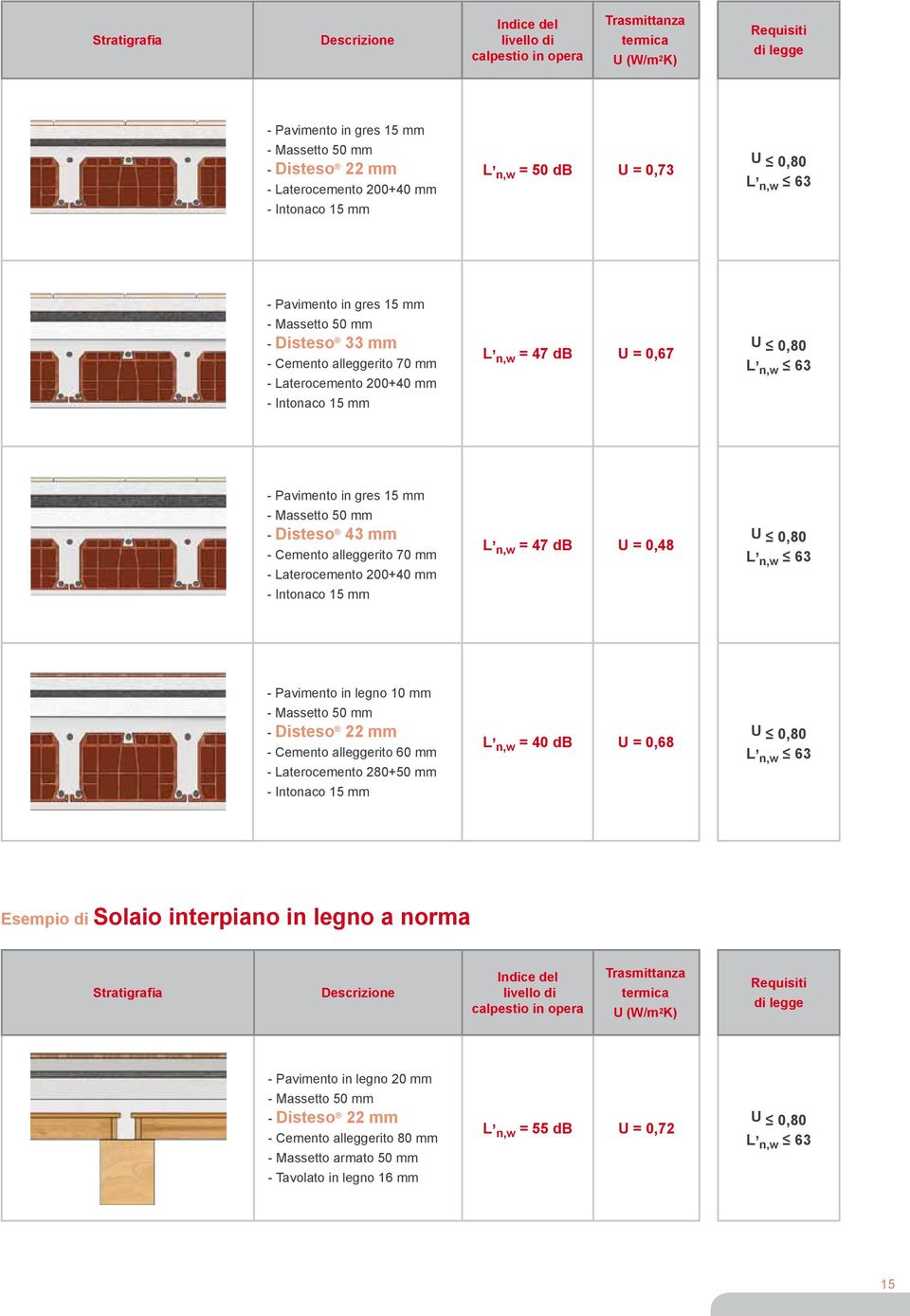 db U = 0,67 U 0,80 L n,w 63 - Pavimento in gres 15 mm - Massetto 50 mm - Disteso 43 mm - Cemento alleggerito 70 mm - Laterocemento 200+40 mm - Intonaco 15 mm L n,w = 47 db U = 0,48 U 0,80 L n,w 63 -