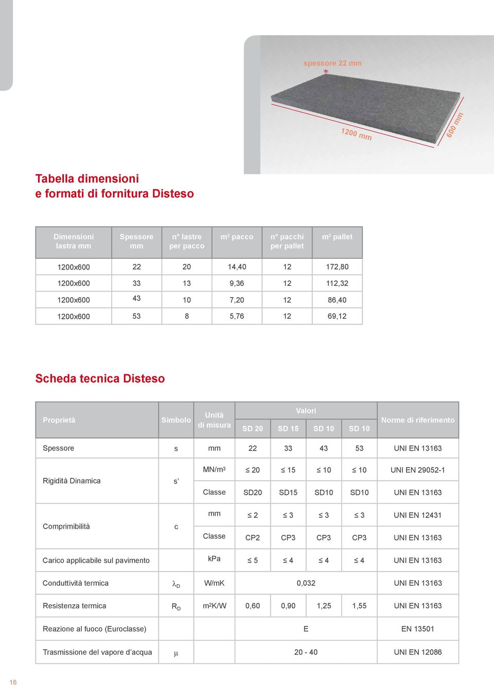 riferimento Spessore s mm 22 33 43 53 UNI EN 13163 Rigidità Dinamica s MN/m 3 20 15 10 10 UNI EN 29052-1 Classe SD20 SD15 SD10 SD10 UNI EN 13163 Comprimibilità c mm 2 3 3 3 UNI EN 12431 Classe CP2