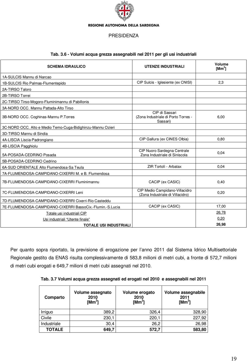 Iglesiente (ex CNISI) 2,3 2A-TIRSO Taloro 2B-TIRSO Torrei 2C-TIRSO Tirso-Mogoro-Fluminimannu di Pabillonis 3A-NORD OCC. Mannu Pattada-Alto Tirso 3B-NORD OCC. Coghinas-Mannu P.Torres 3C-NORD OCC.