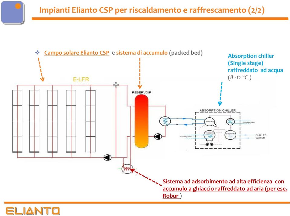 (Single stage) raffreddato ad acqua (8-12 C ) Sistema ad adsorbimento ad