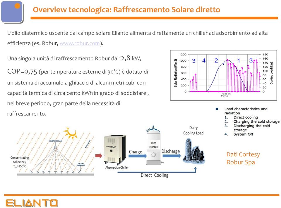 Una singola unità di raffrescamento Robur da 12,8 kw, COP=0,75 (per temperature esterne di 30 C) è dotato di un sistema di