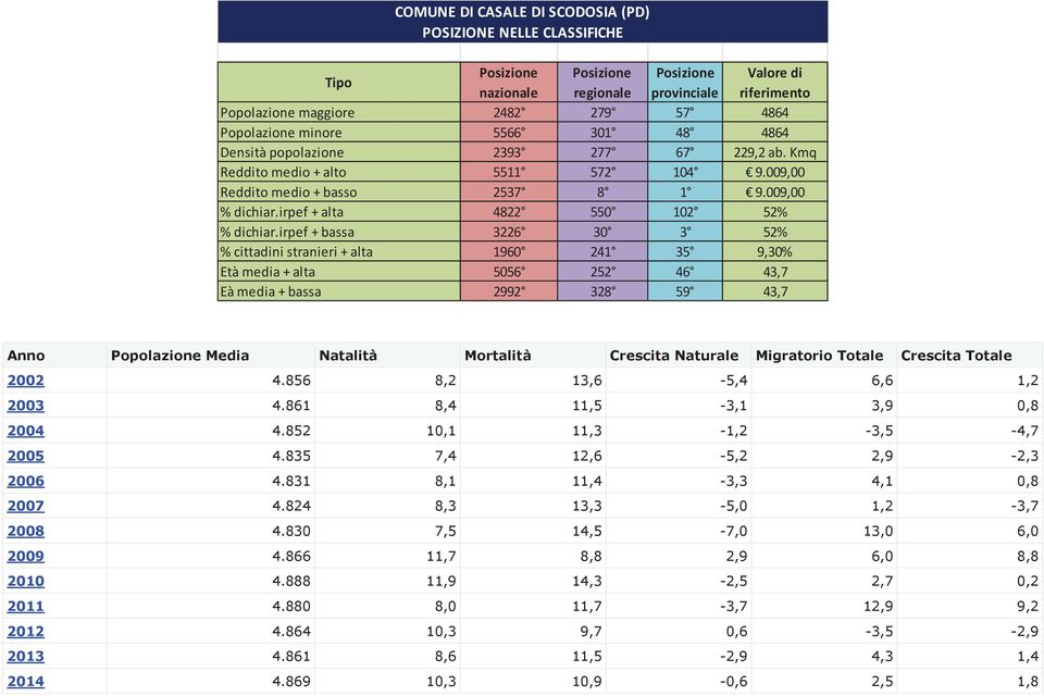 irpef + alta 4822 550 102 52% % dichiar.