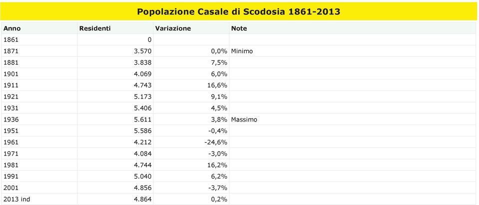 173 9,1% 1931 5.406 4,5% 1936 5.611 3,8% Massimo 1951 5.586-0,4% 1961 4.