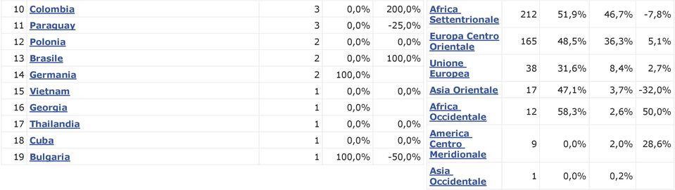 Settentrionale Europa Centro Orientale Unione Europea 212 51,9% 46,7% -7,8% 165 48,5% 36,3% 5,1% 38 31,6% 8,4% 2,7% Asia