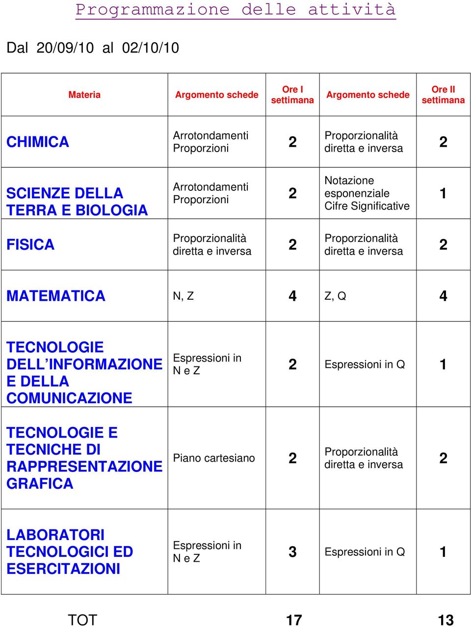 MATEMATICA N, Z 4 Z, Q 4 TECNOLOGIE DELL INFORMAZIONE E DELLA COMUNICAZIONE Espressioni in N e Z Espressioni in Q 1 TECNOLOGIE E