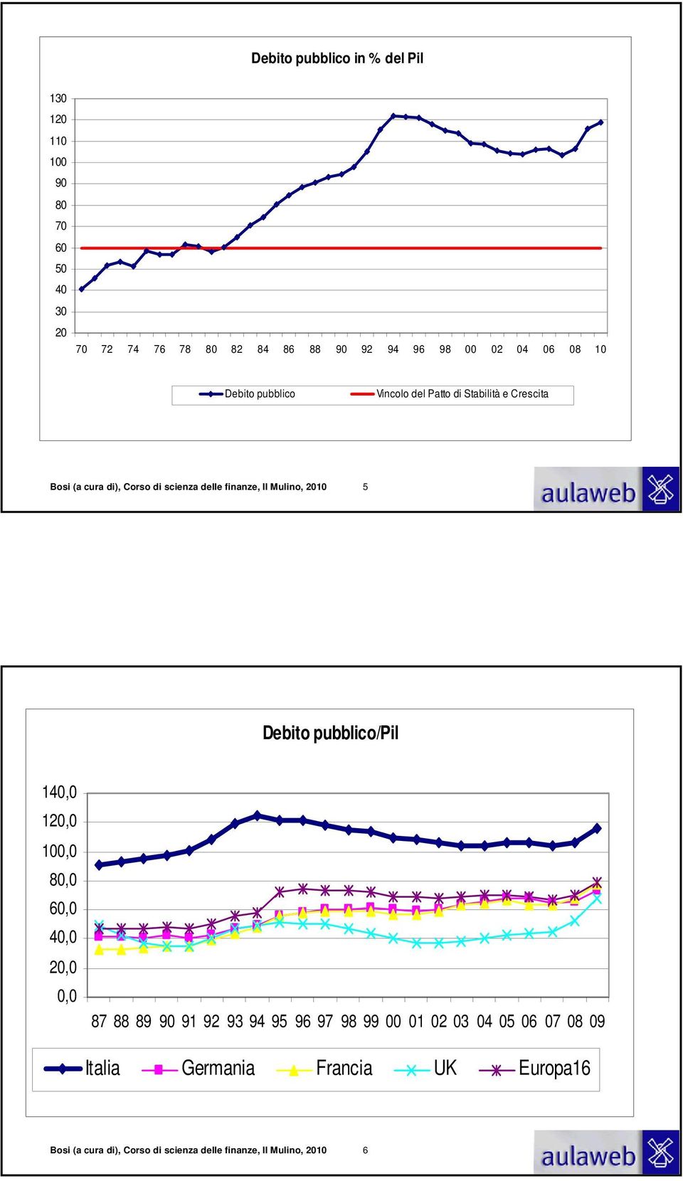 Mulino, 2010 5 Debito pubblico/pil 140,0 120,0 100,0 80,0 60,0 40,0 20,0 0,0 87 88 89 90 91 92 93 94 95 96 97 98 99 00 01