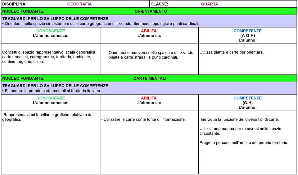 Orientarsi e muoversi nello spazio e utilizzando piante e carte stradali e punti cardinali. Utilizza piante e carte per orientarsi.