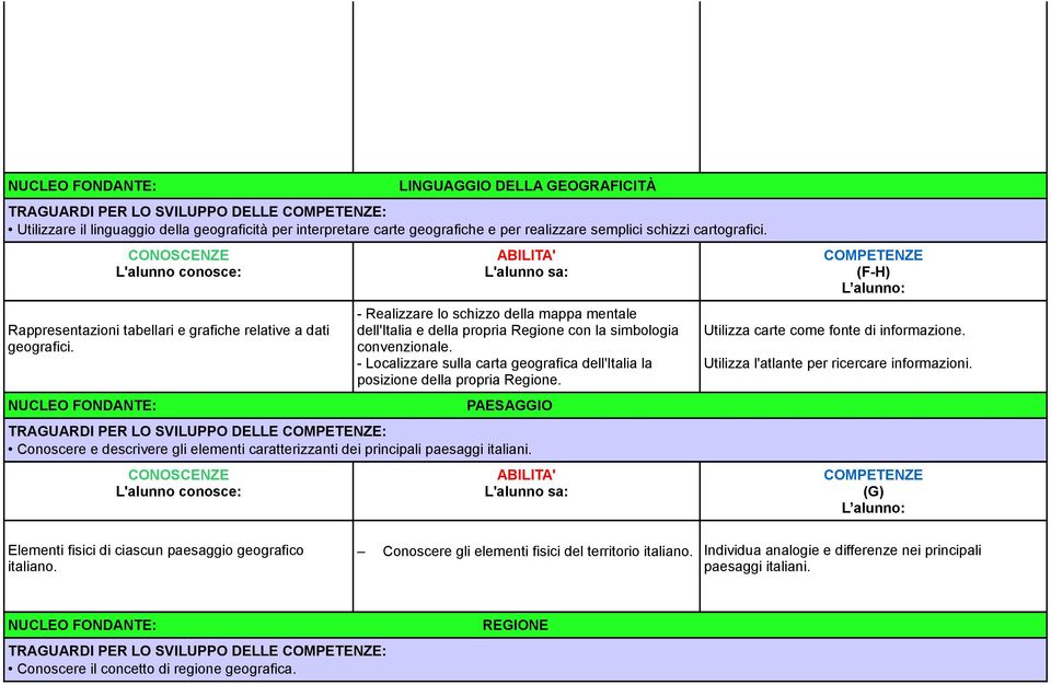 - Localizzare sulla carta geografica dell'italia la posizione della propria Regione.