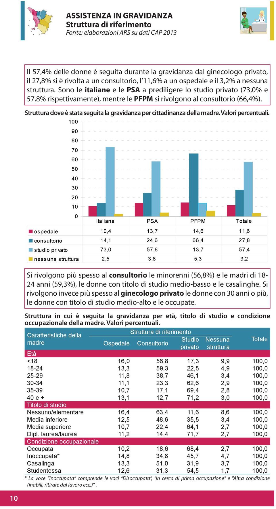 Struttura dove è stata seguita la gravidanza per cittadinanza della madre. Valori percentuali.