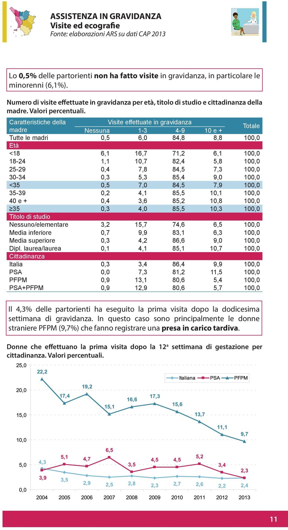 Caratteristiche della Visite effettuate in gravidanza madre Nessuna 1-3 4-9 10 e + Tutte le madri 0,5 6,0 84,8 8,8 100,0 Età <18 6,1 16,7 71,2 6,1 100,0 18-24 1,1 10,7 82,4 5,8 100,0 25-29 0,4 7,8