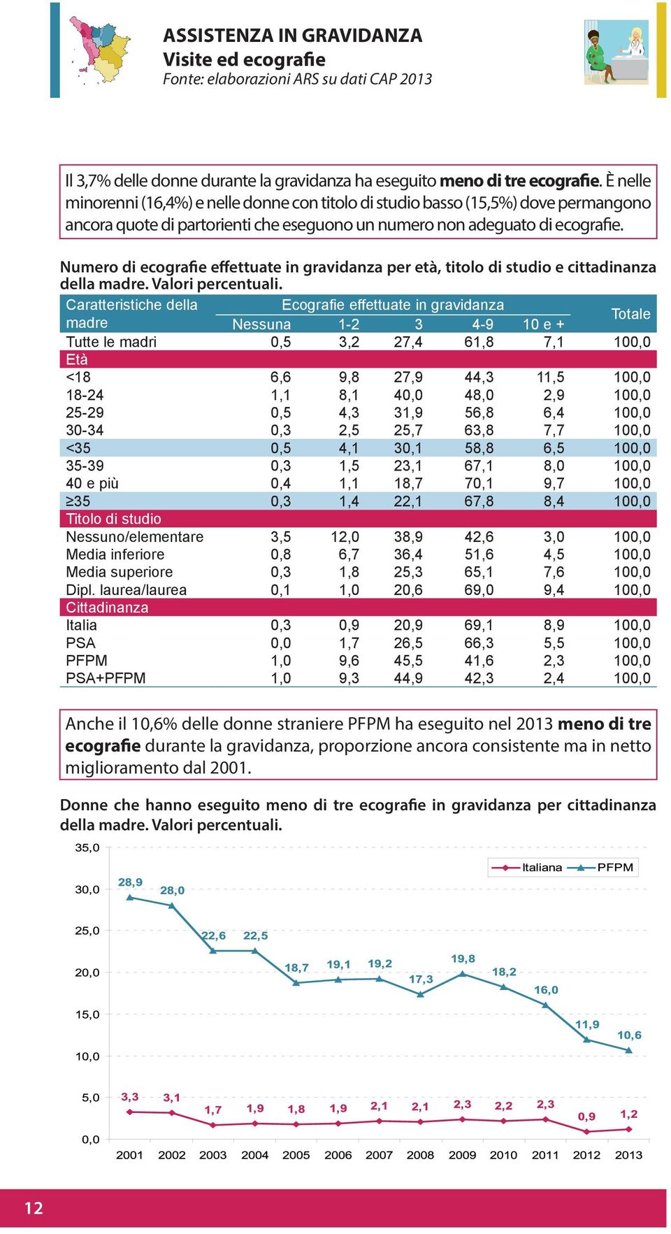 Numero di ecografie effettuate in gravidanza per età, titolo di studio e cittadinanza della madre. Valori percentuali.