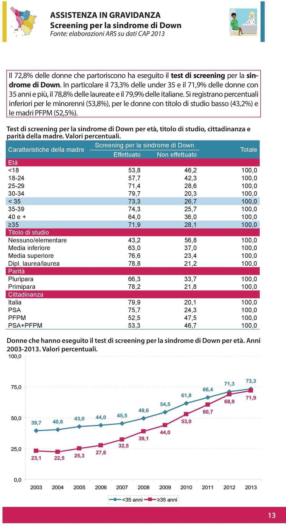 Si registrano percentuali inferiori per le minorenni (53,8%), per le donne con titolo di studio basso (43,2%) e le madri PFPM (52,5%).