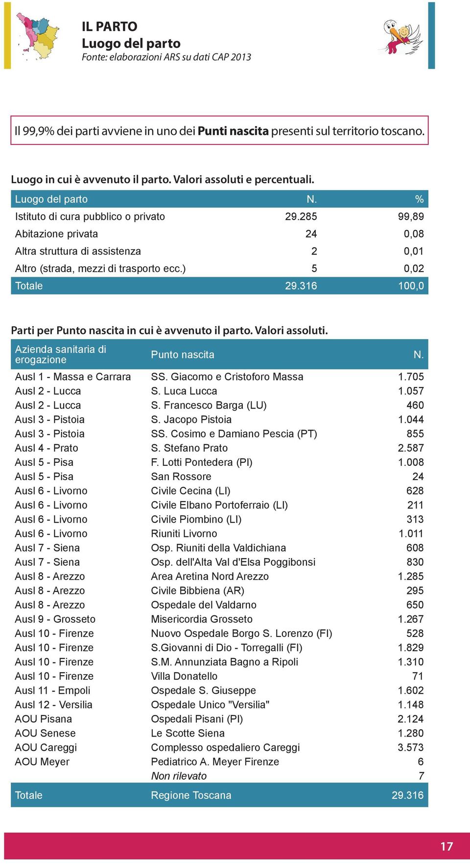 316 100,0 Parti per Punto nascita in cui è avvenuto il parto. Valori assoluti. Azienda sanitaria di erogazione Punto nascita N. Ausl 1 - Massa e Carrara SS. Giacomo e Cristoforo Massa 1.