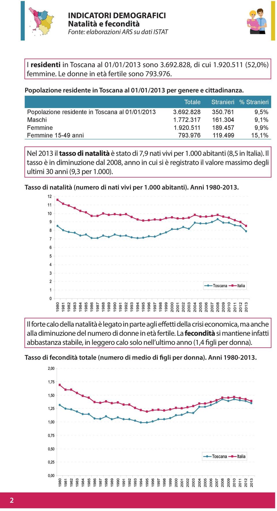 761 9,5% Maschi 1.772.317 161.304 9,1% Femmine 1.920.511 189.457 9,9% Femmine 15-49 anni 793.976 119.499 15,1% Nel 2013 il tasso di natalità è stato di 7,9 nati vivi per 1.