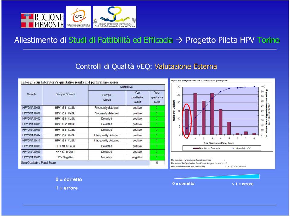 Controlli di Qualità VEQ: Valutazione