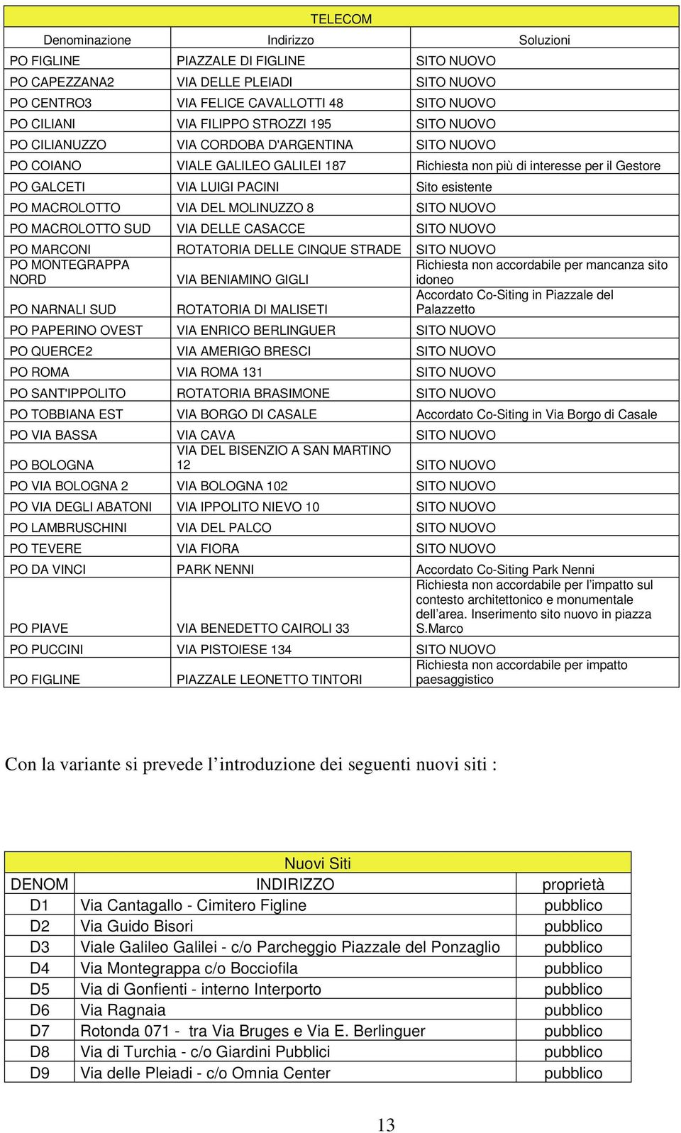 MACROLOTTO VIA DEL MOLINUZZO 8 SITO NUOVO PO MACROLOTTO SUD VIA DELLE CASACCE SITO NUOVO PO MARCONI ROTATORIA DELLE CINQUE STRADE SITO NUOVO PO MONTEGRAPPA NORD VIA BENIAMINO GIGLI Richiesta non