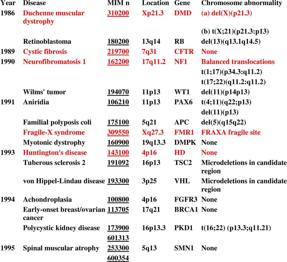 2) Wilms' tumor 194070 11p13 WT1 del(11)(p14p13) 1991 Aniridia 106210 11p13 PAX6 t(4;11)(q22;p13) del(11)(p13) Familial polyposis coli 175100 5q21 APC del(5)(q15q22) Fragile-X syndrome 309550 Xq27.