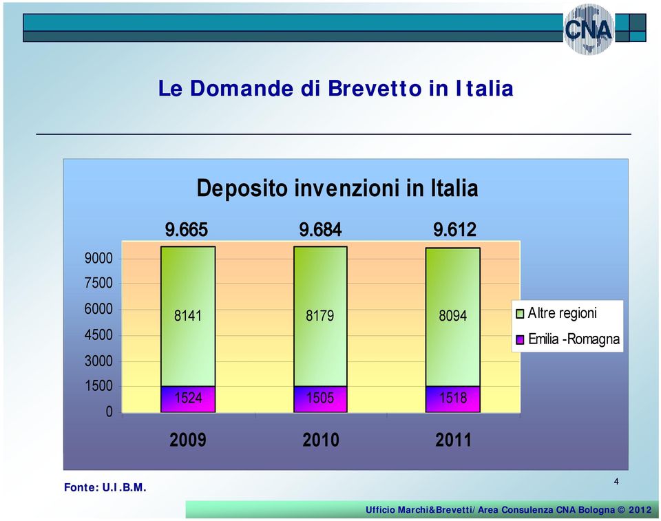 8094 Altre regioni 4500 Emilia -Romagna 3000