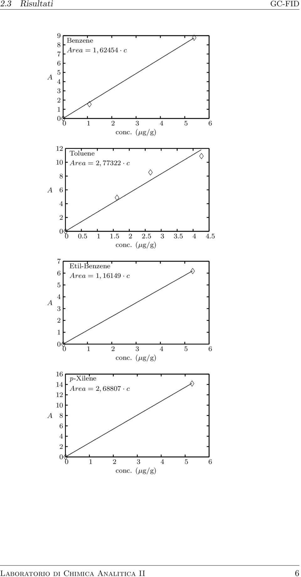 (µg/g) A 7 6 5 4 3 2 1 Etil-Benzene Area = 1, 16149 c 0 0 1 2 3 4 5 6 conc.