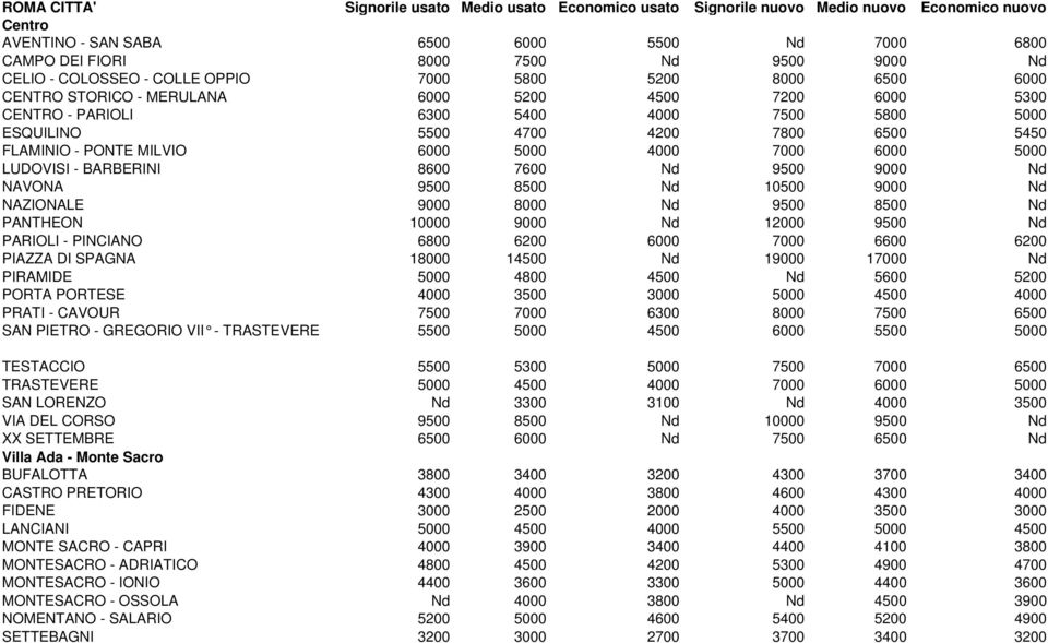 5450 FLAMINIO - PONTE MILVIO 6000 5000 4000 7000 6000 5000 LUDOVISI - BARBERINI 8600 7600 Nd 9500 9000 Nd NAVONA 9500 8500 Nd 10500 9000 Nd NAZIONALE 9000 8000 Nd 9500 8500 Nd PANTHEON 10000 9000 Nd