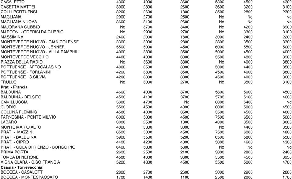 3300 MONTEVERDE NUOVO - JENNER 5500 5000 4500 6000 5500 5000 MONTEVERDE NUOVO - VILLA PAMPHILI 4000 3800 3500 5000 4500 4000 MONTEVERDE VECCHIO 4400 4000 3300 5500 4800 3900 PIAZZA DELLA RADIO Nd