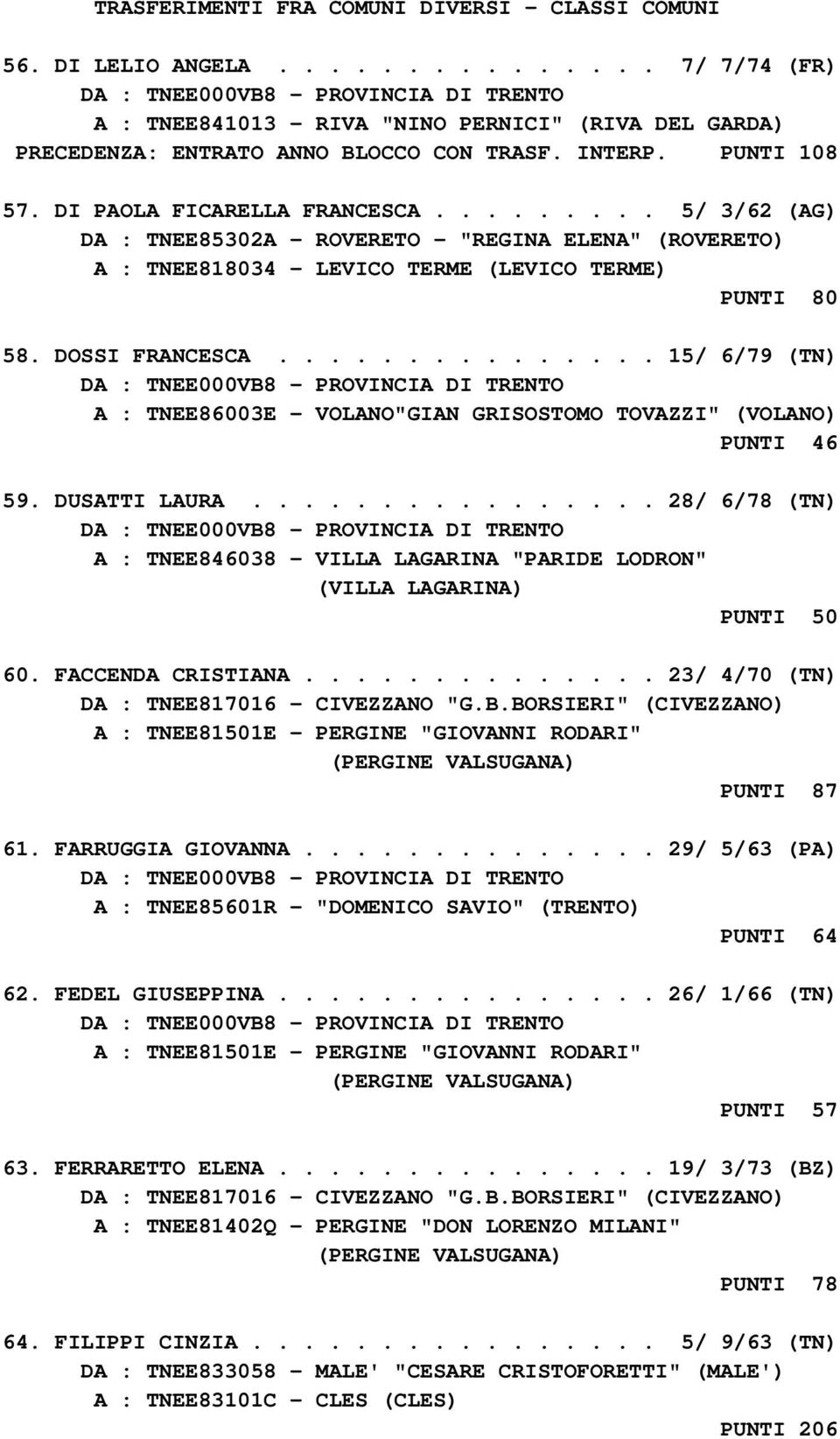 DOSSI FRANCESCA............... 15/ 6/79 (TN) A : TNEE86003E - VOLANO"GIAN GRISOSTOMO TOVAZZI" (VOLANO) PUNTI 46 59. DUSATTI LAURA.