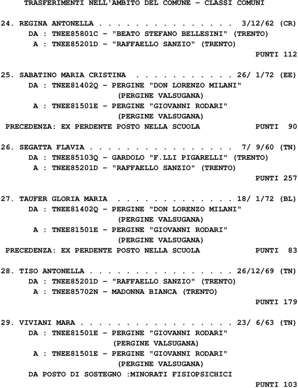 .......... 26/ 1/72 (EE) DA : TNEE81402Q - PERGINE "DON LORENZO MILANI" (PERGINE VALSUGANA) A : TNEE81501E - PERGINE "GIOVANNI RODARI" (PERGINE VALSUGANA) PRECEDENZA: EX PERDENTE POSTO NELLA SCUOLA PUNTI 90 26.