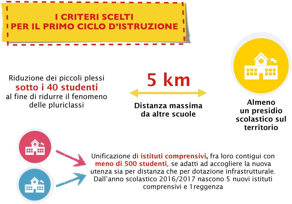 Unificazione di istituti comprensivi, fra loro contigui con meno di 500 studenti, se adatti ad accogliere la nuova utenza