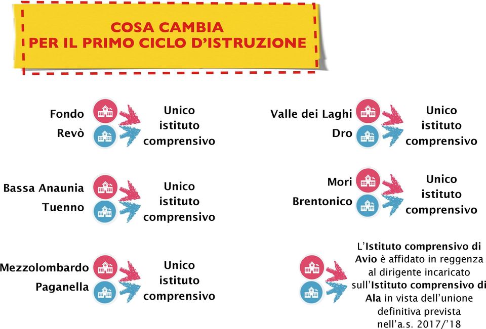 comprensivo Mezzolombardo Paganella Unico istituto comprensivo L Istituto comprensivo di Avio è affidato in