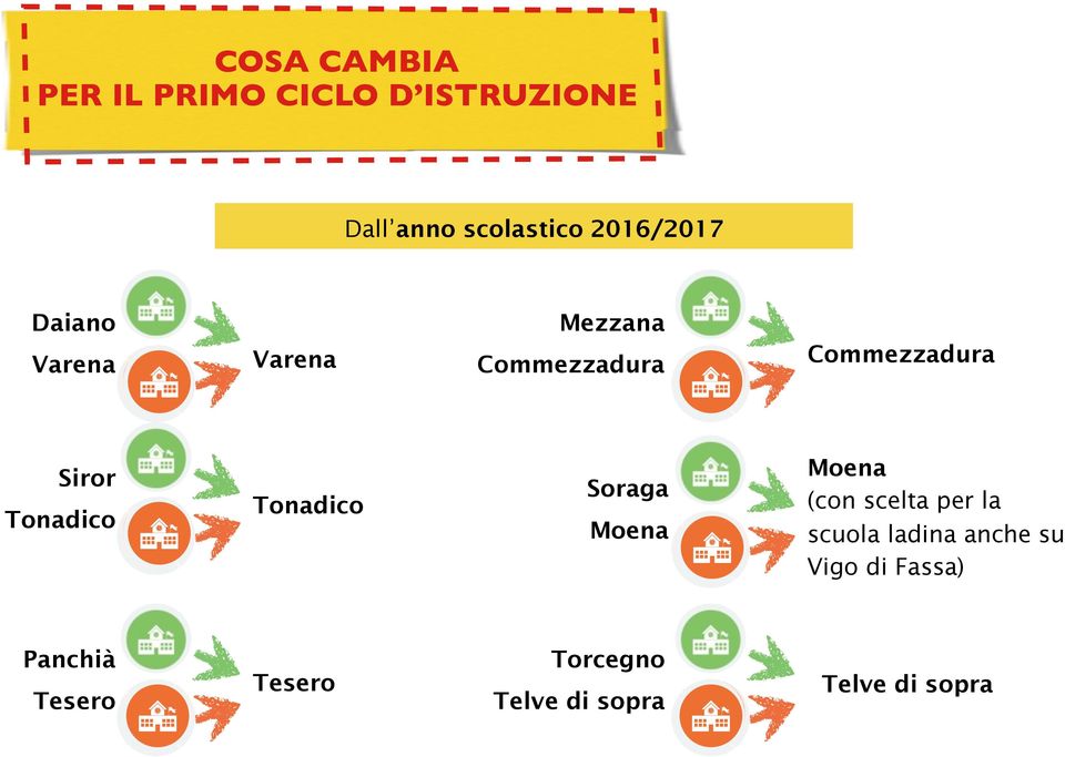 Tonadico Tonadico Soraga Moena Moena (con scelta per la scuola ladina