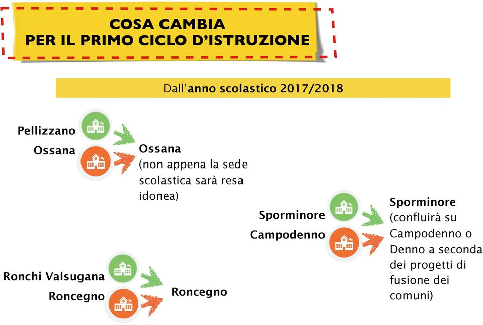 la sede scolastica sarà resa idonea) Roncegno Sporminore Campodenno