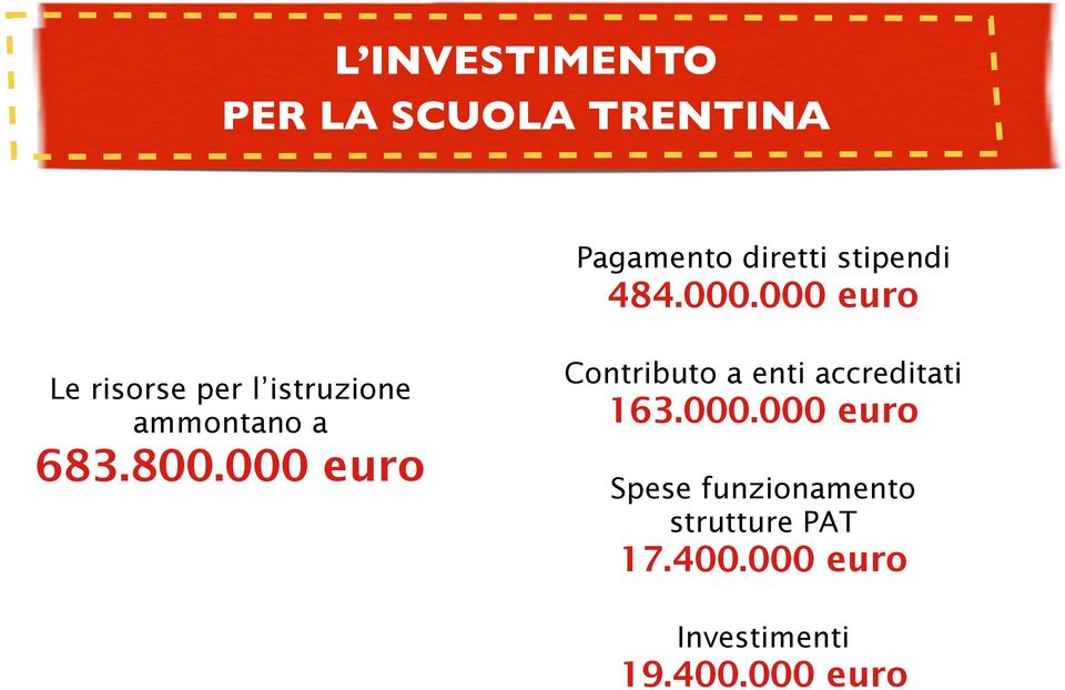 000 euro Contributo a enti accreditati 163.000.000 euro Spese funzionamento strutture PAT 17.