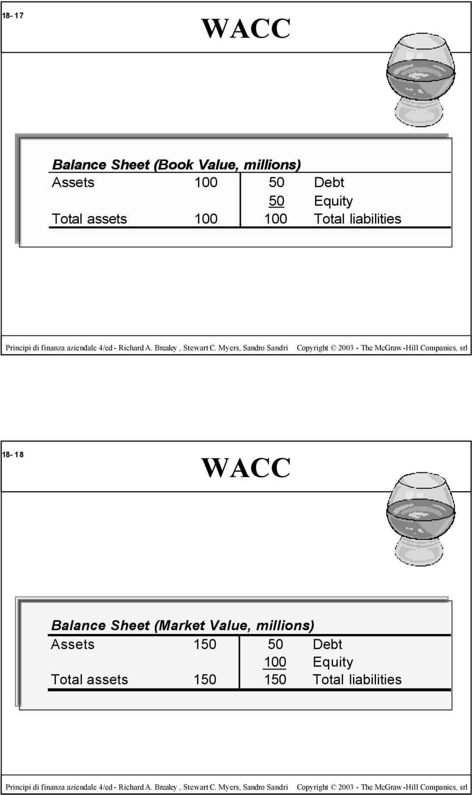 Balance Sheet (Market Value, millions) Assets 150 150 50 50