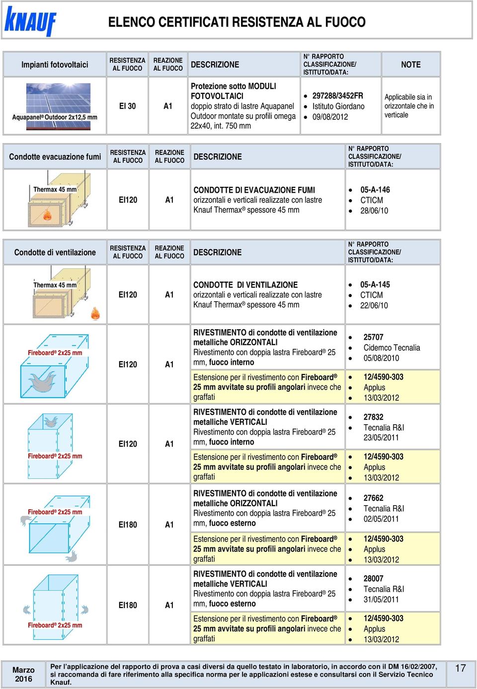 750 mm 297288/3452FR 09/08/2012 Applicabile sia in orizzontale che in verticale Condotte evacuazione fumi N CLASSIFICAZIONE/ ISTITUTO/DATA: Thermax 45 mm CONDOTTE DI EVACUAZIONE FUMI orizzontali e