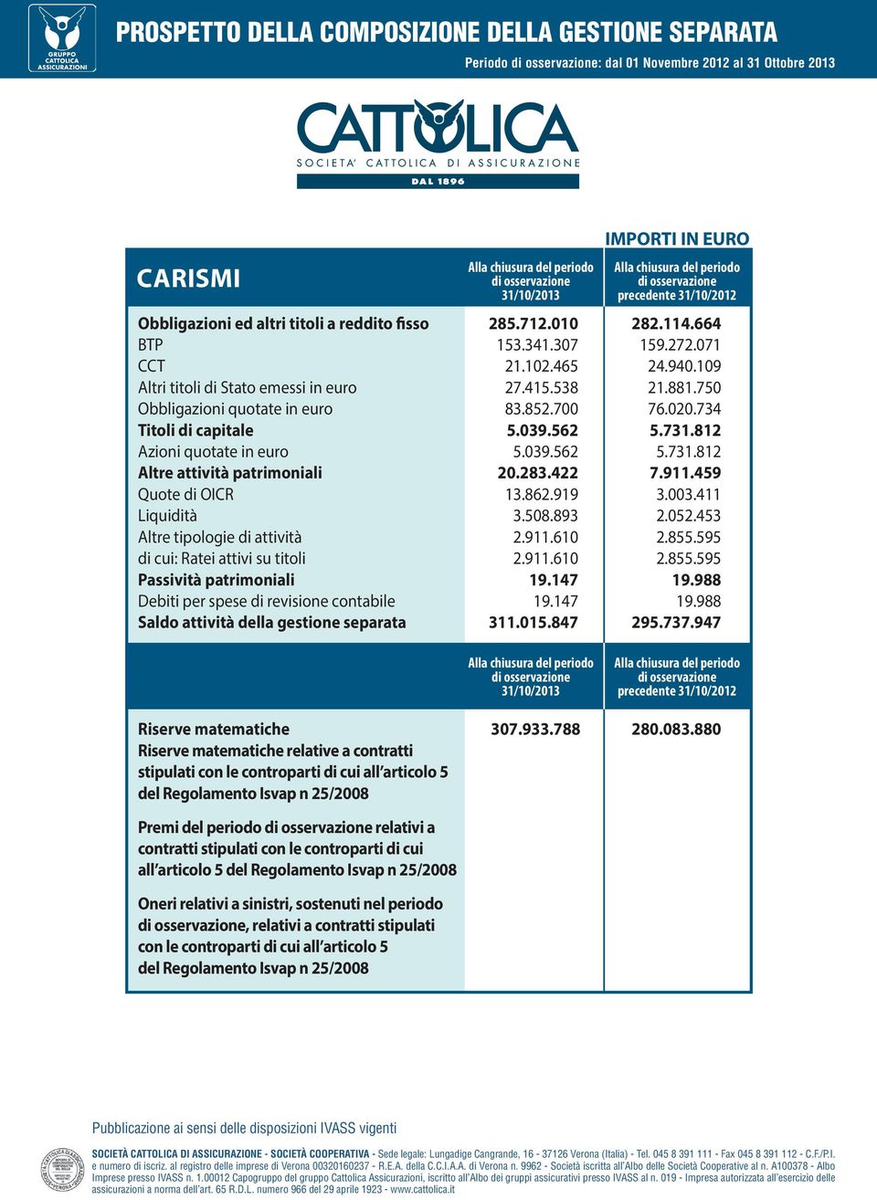 283.422 7.911.459 Quote di OICR 13.862.919 3.003.411 Liquidità 3.508.893 2.052.453 Altre tipologie di attività 2.911.610 2.855.595 di cui: Ratei attivi su titoli 2.911.610 2.855.595 Passività patrimoniali 19.