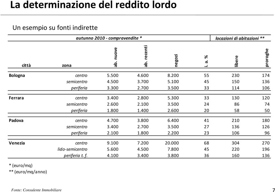 500 24 86 74 periferia 1.800 1.400 2.600 20 58 50 Padova centro 4.700 3.800 6.400 41 210 180 semicentro 3.400 2.700 3.500 27 136 126 periferia 2.100 1.800 2.