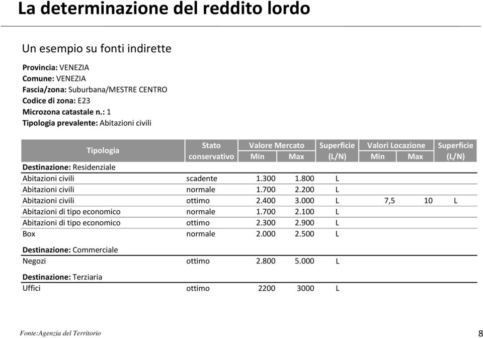 Abitazioni civili scadente 1.300 1.800 L Abitazioni civili normale 1.700 2.200 L Abitazioni civili ottimo 2.400 3.000 L 7,5 10 L Abitazioni di tipo economico normale 1.700 2.100 L Abitazioni di tipo economico ottimo 2.