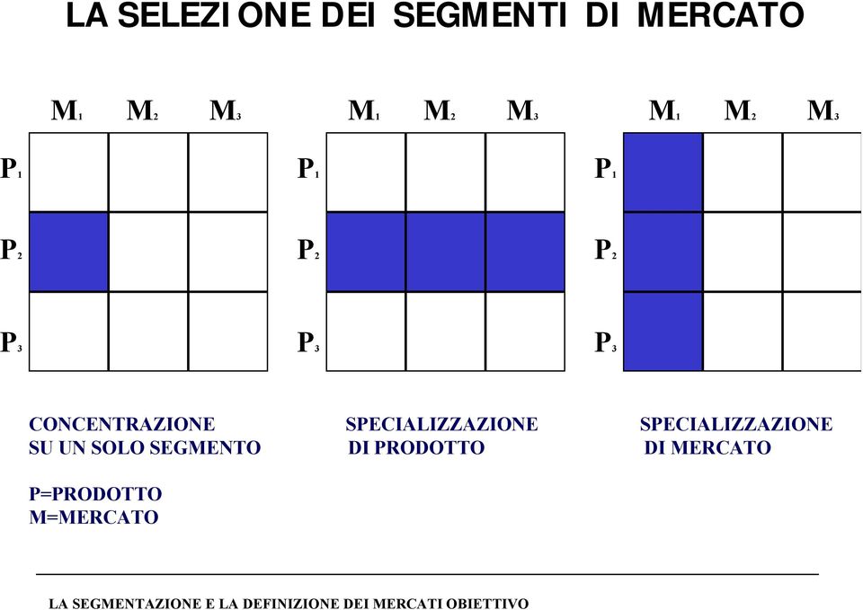 CONCENTRAZIONE SPECIALIZZAZIONE SU UN SOLO