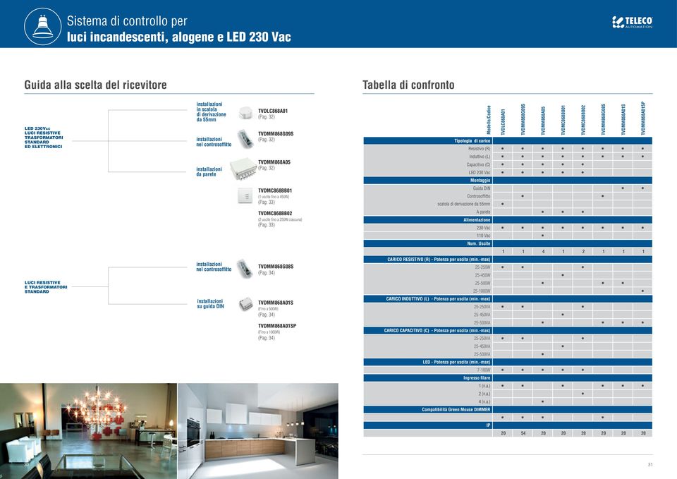 33) TVDC868BB02 (2 uscite fi no a 250W ciascuna) (Pag.