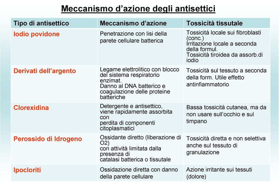 Danno al DNA batterico e coagulazione delle proteine batteriche Detergente e antisettico, viene rapidamente assorbita con perdita di componenti citoplasmatici Ossidante diretto (liberazione di O2)