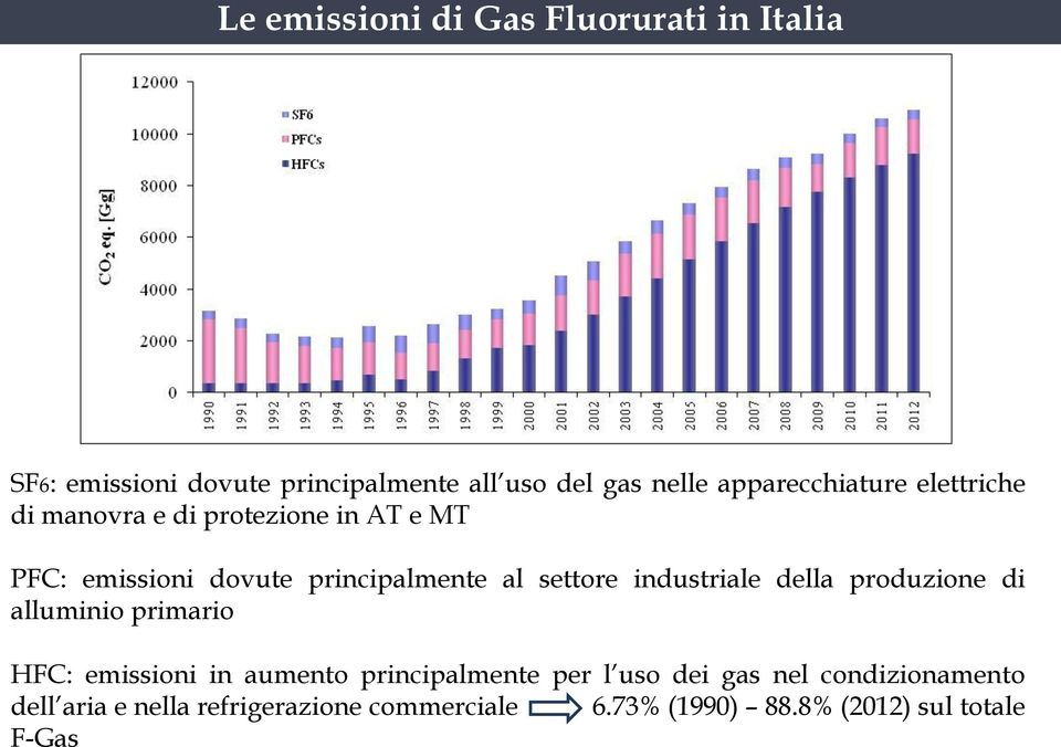settore industriale della produzione di alluminio primario HFC: emissioni in aumento principalmente per l