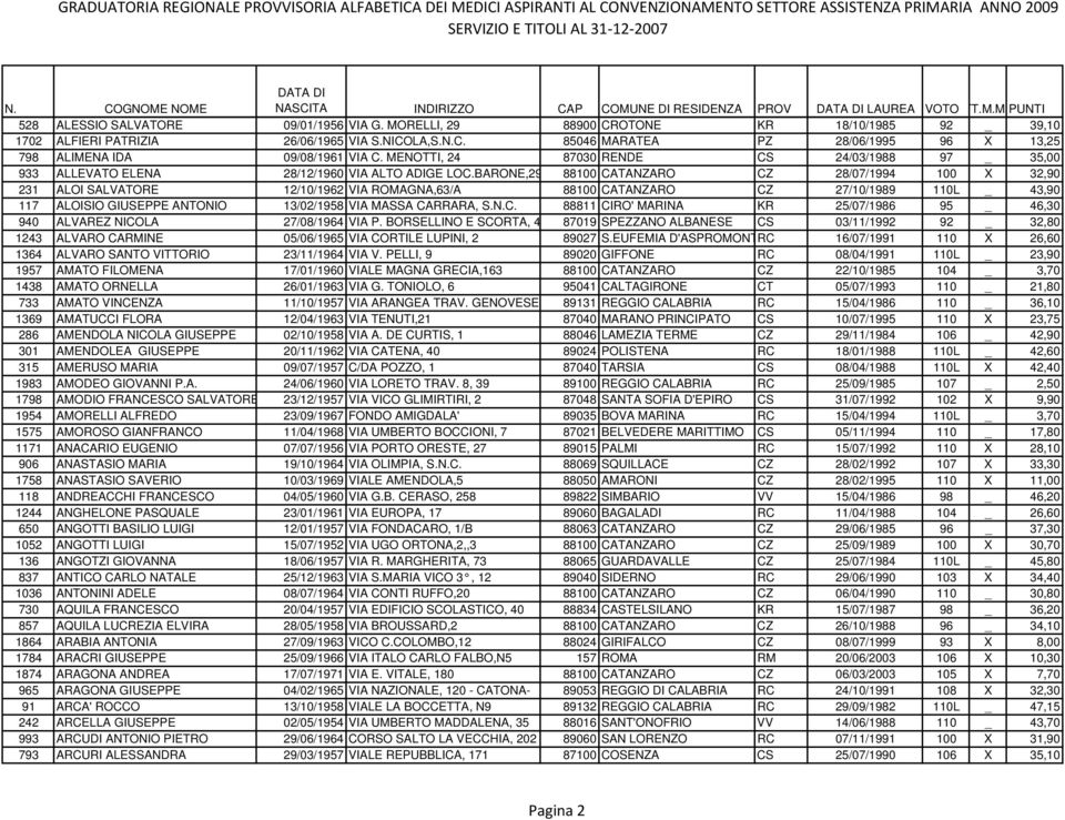 MENOTTI, 24 87030 RENDE CS 24/03/1988 97 _ 35,00 933 ALLEVATO ELENA 28/12/1960 VIA ALTO ADIGE LOC.