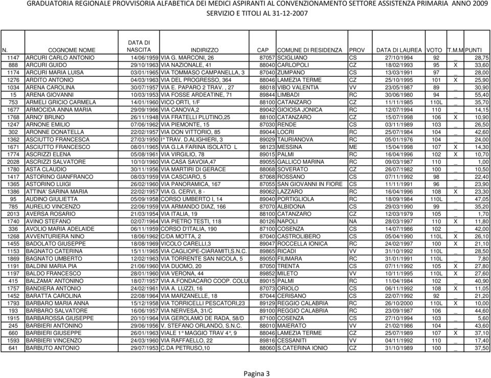 3 87040 ZUMPANO CS 13/03/1991 97 _ 28,00 1276 ARDITO ANTONIO 04/03/1963 VIA DEL PROGRESSO, 364 88046 LAMEZIA TERME CZ 25/10/1995 101 X 25,90 1034 ARENA CAROLINA 30/07/1957 VIA E. PAPARO 2 TRAV.