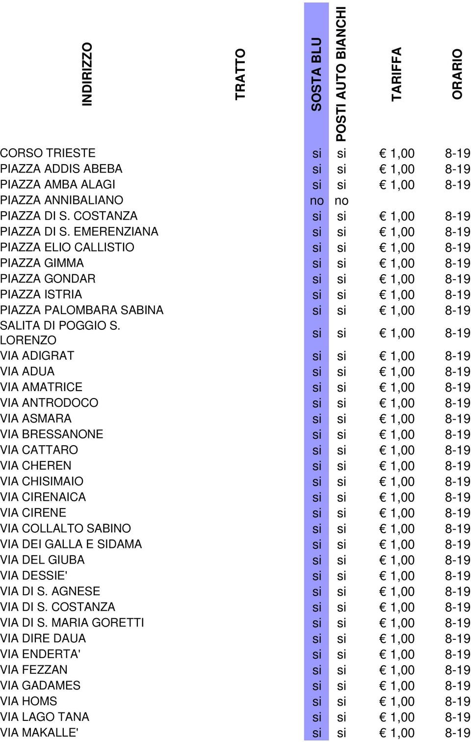 LORENZO 1,00 VIA ADIGRAT 1,00 VIA ADUA 1,00 VIA AMATRICE 1,00 VIA ANTRODOCO 1,00 VIA ASMARA 1,00 VIA BRESSANONE 1,00 VIA CATTARO 1,00 VIA CHEREN 1,00 VIA CHISIMAIO 1,00 VIA CIRENAICA 1,00 VIA CIRENE