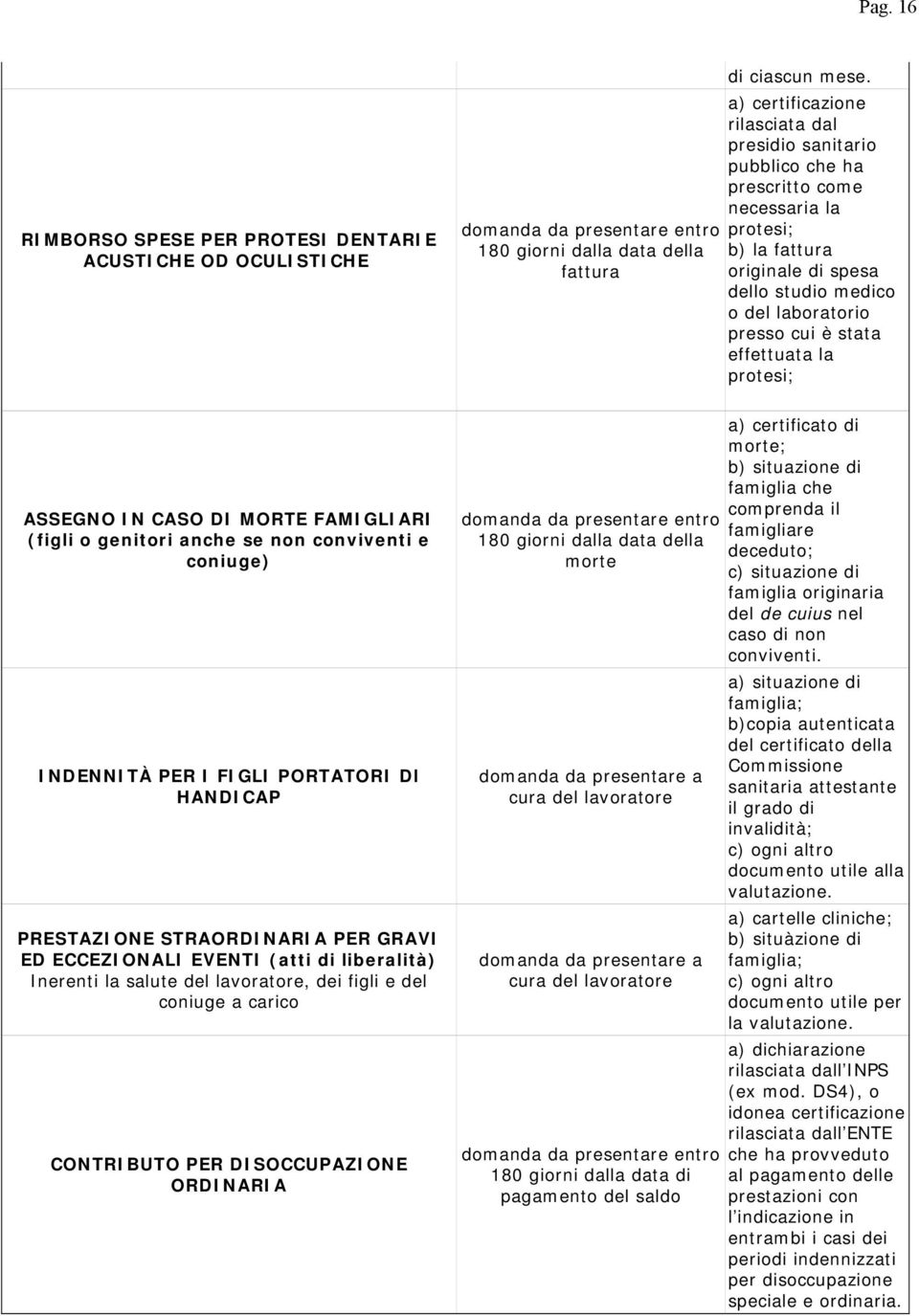 effettuata la protesi; ASSEGNO IN CASO DI MORTE FAMIGLIARI (figli o genitori anche se non conviventi e coniuge) INDENNITÀ PER I FIGLI PORTATORI Dl HANDICAP PRESTAZIONE STRAORDINARIA PER GRAVI ED